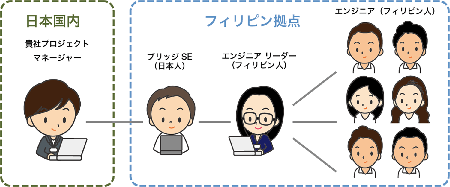 オフショア 受託型開発